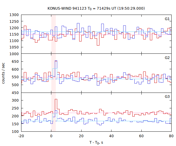 light curves