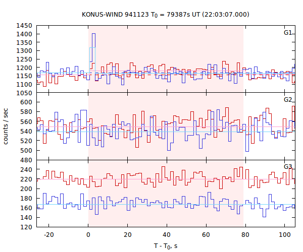 light curves