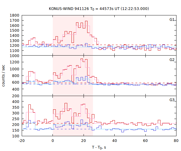 light curves