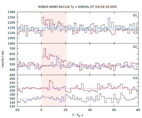 light curves