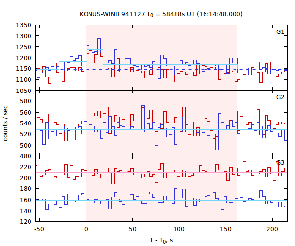 light curves