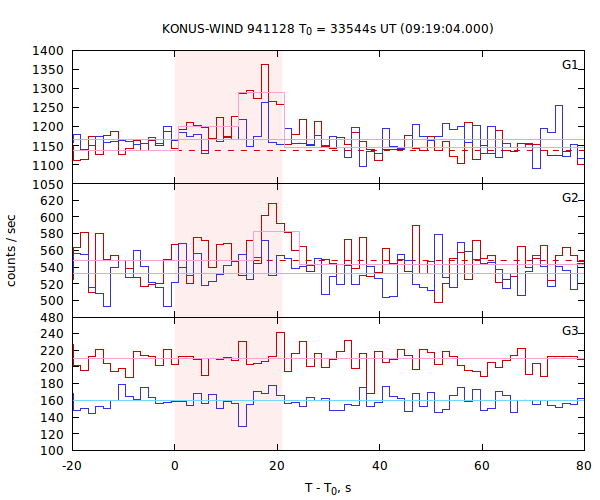 light curves
