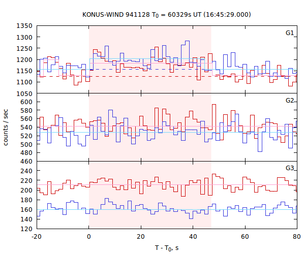 light curves