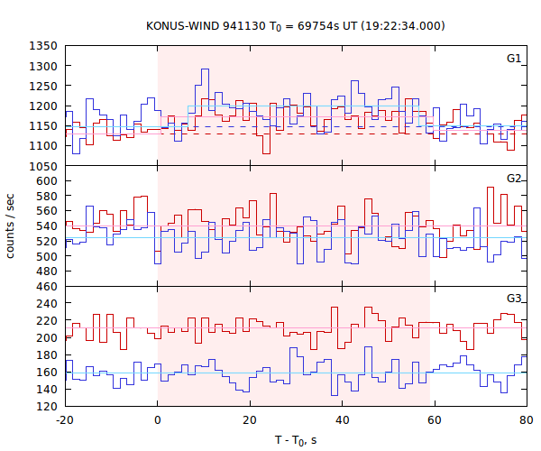 light curves
