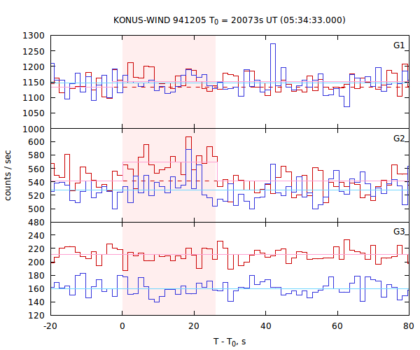 light curves