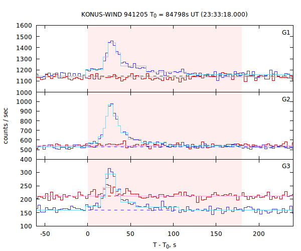 light curves