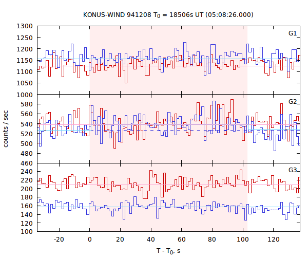 light curves