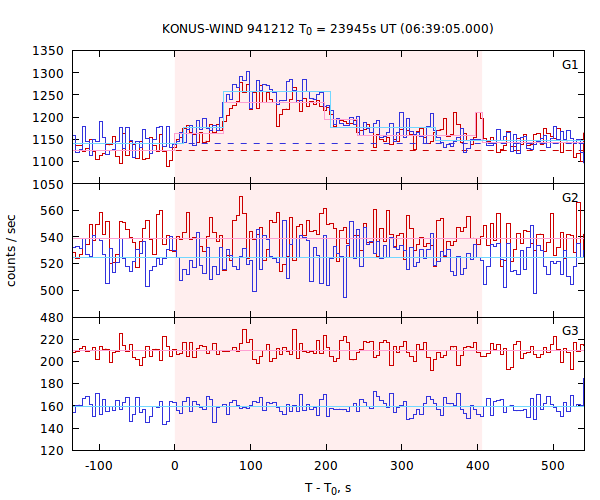 light curves