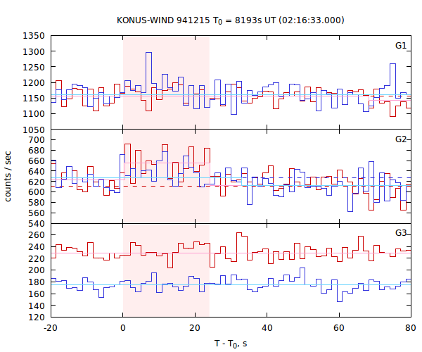 light curves