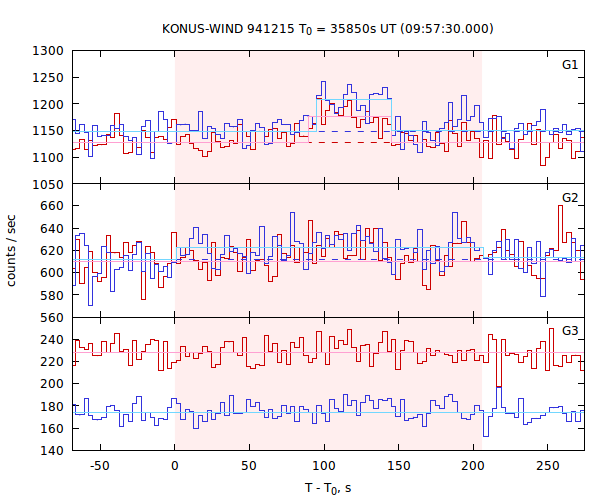 light curves