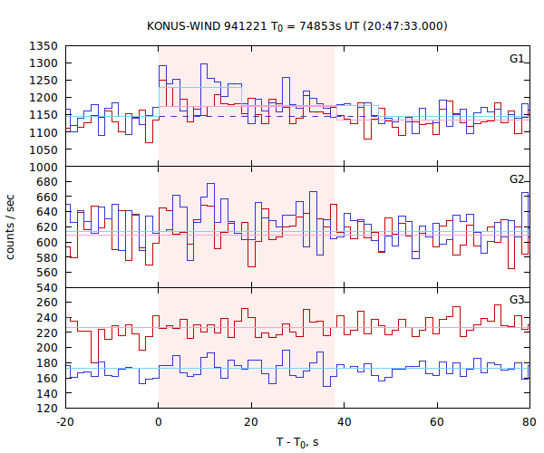 light curves