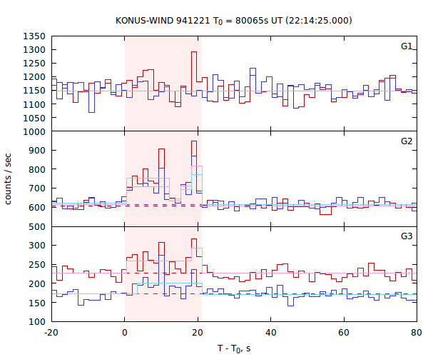 light curves