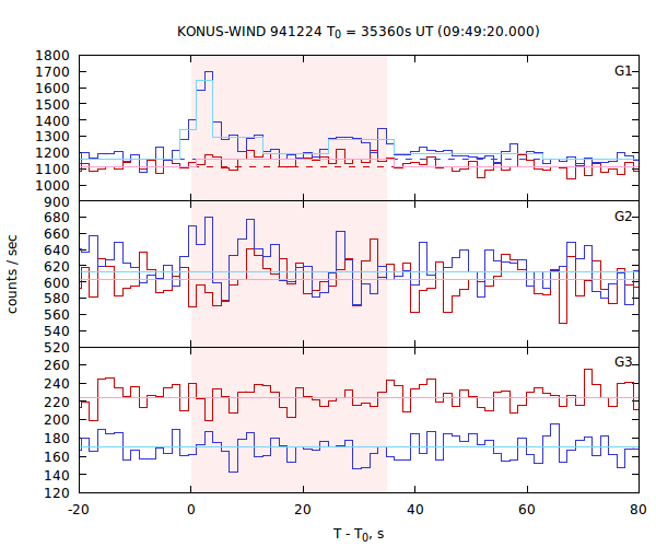 light curves