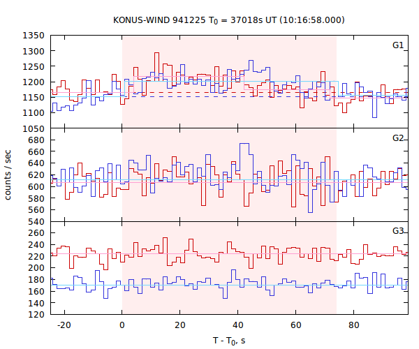 light curves