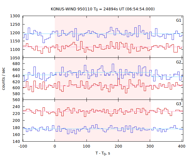 light curves