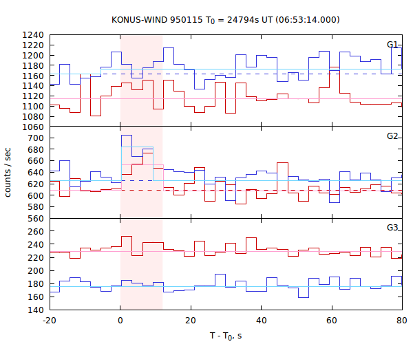 light curves