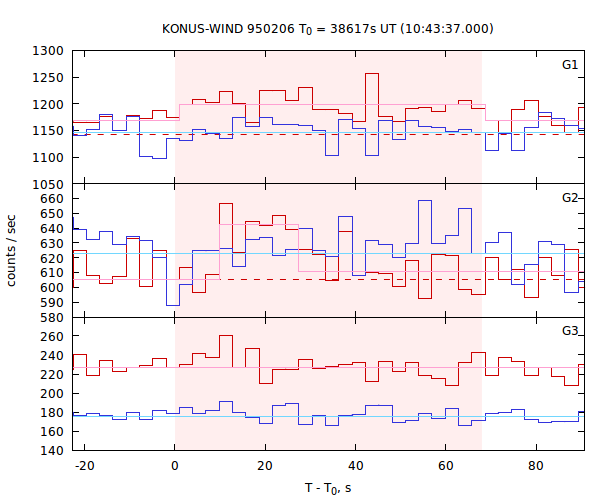 light curves
