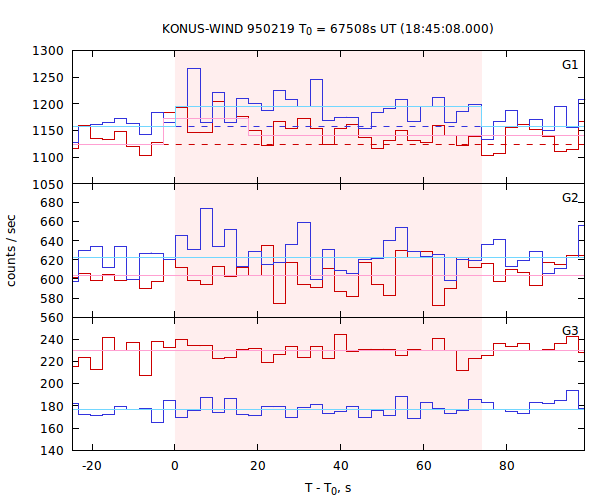 light curves