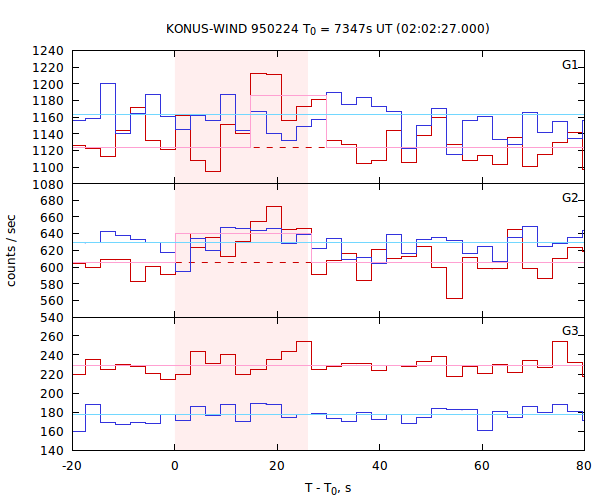 light curves