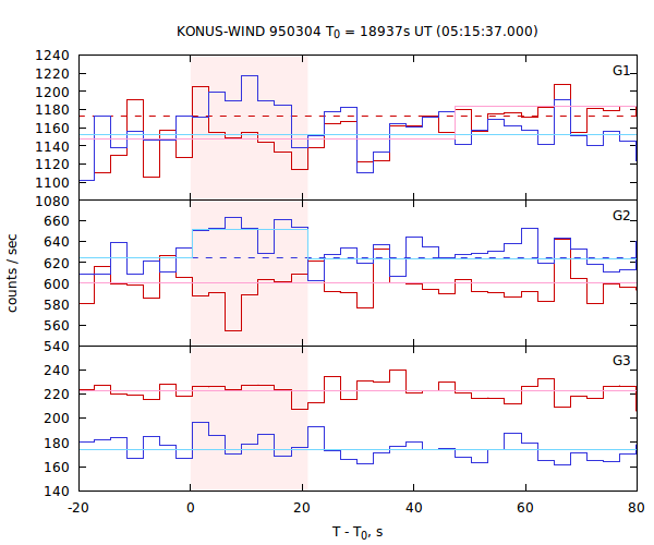 light curves