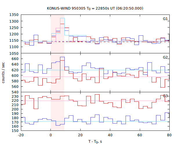light curves