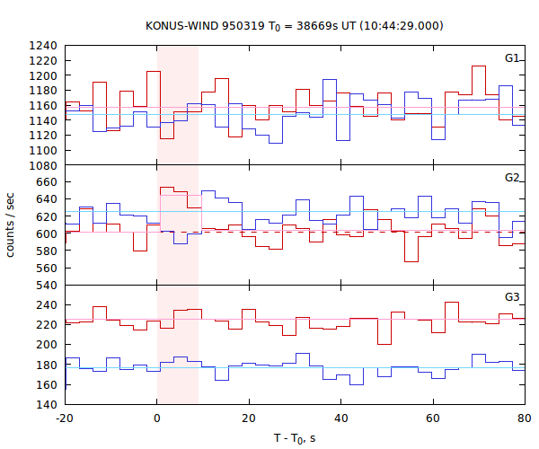 light curves