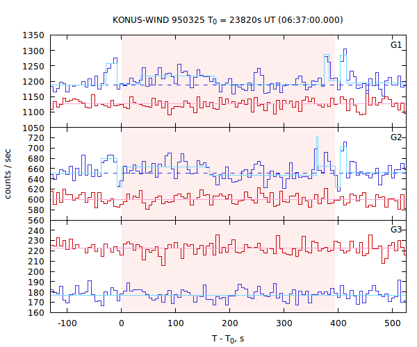 light curves