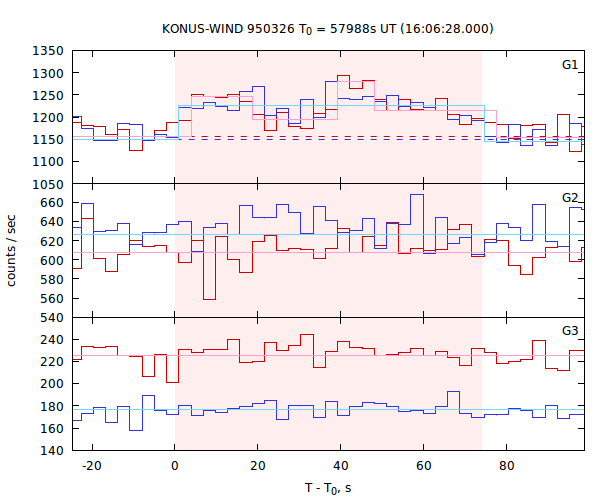light curves