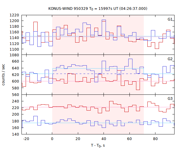 light curves