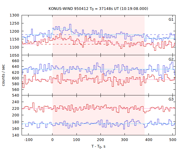 light curves