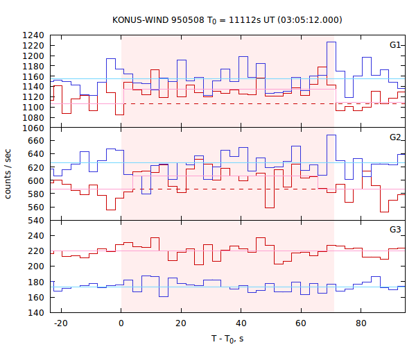light curves