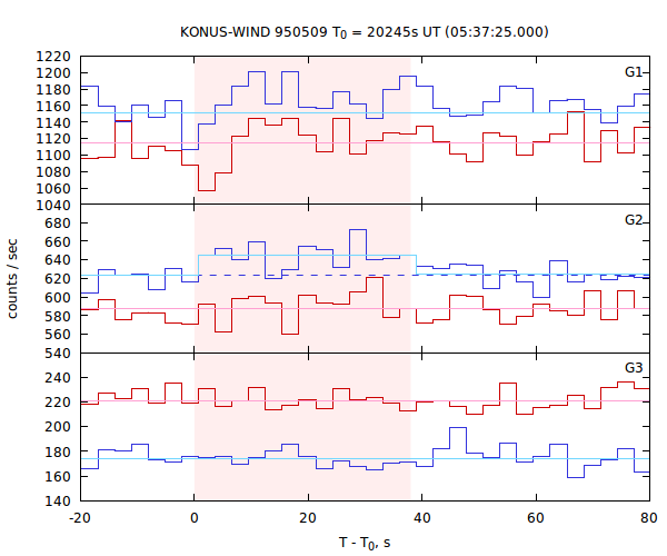 light curves