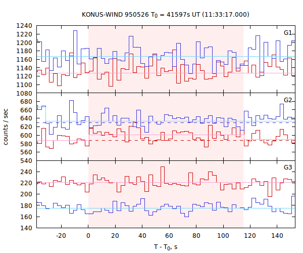 light curves
