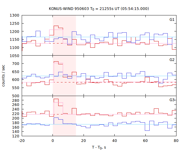 light curves