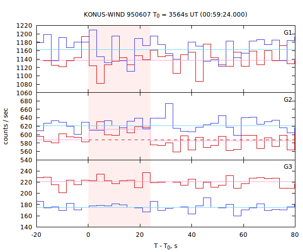light curves