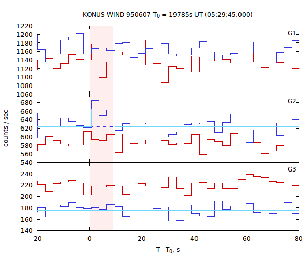 light curves