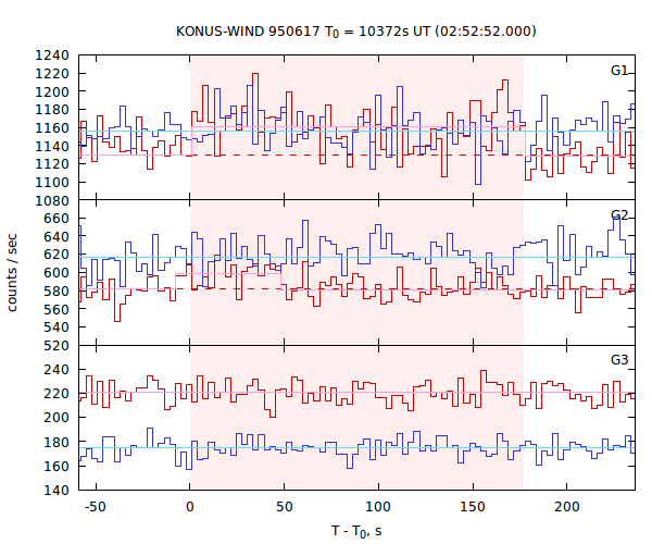 light curves