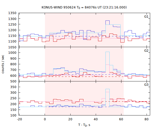 light curves