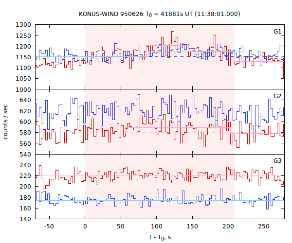 light curves