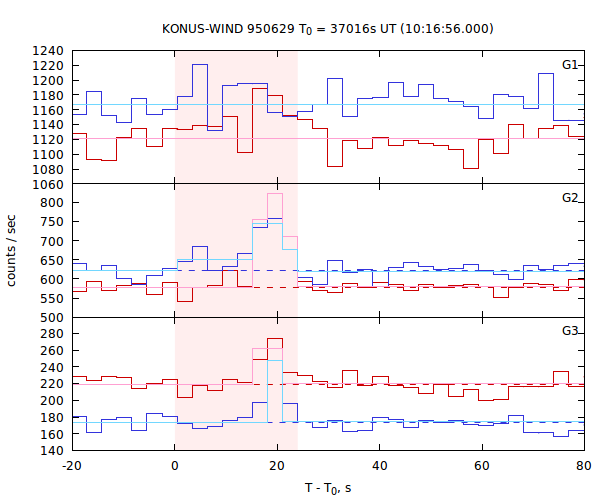 light curves
