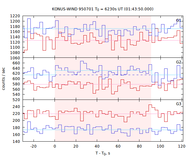 light curves