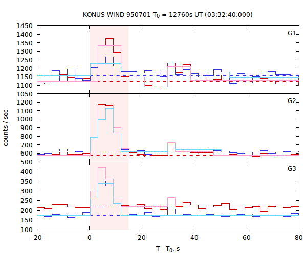 light curves