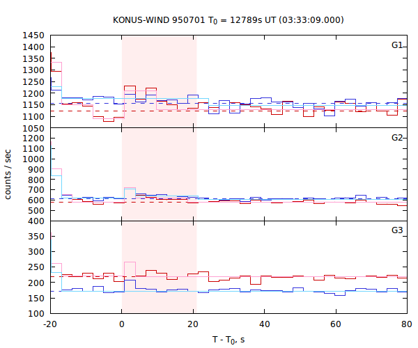light curves