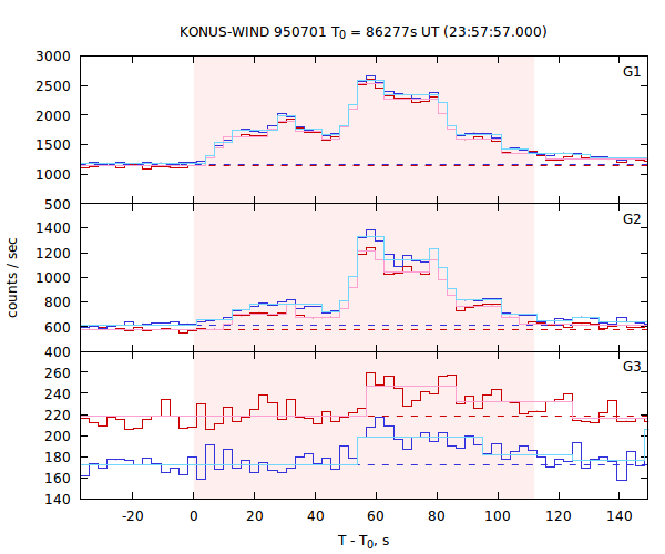 light curves