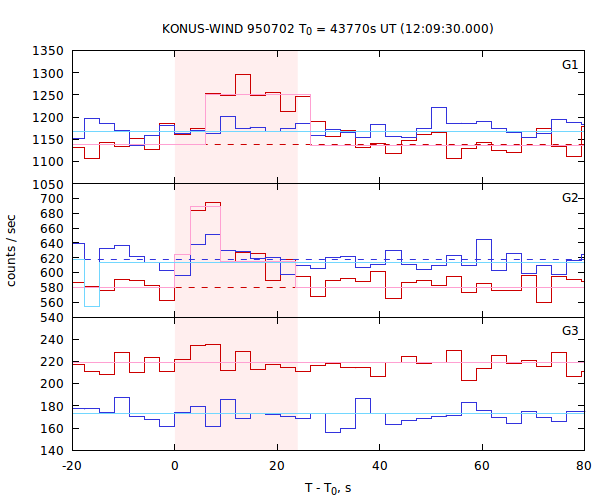 light curves