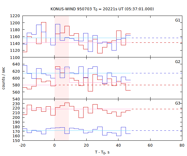 light curves