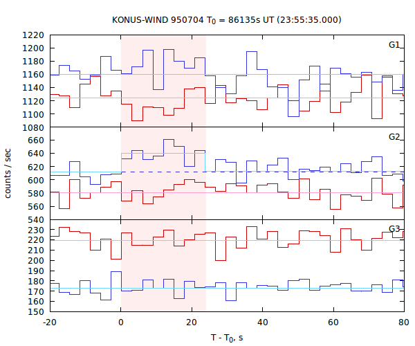 light curves