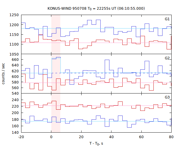 light curves