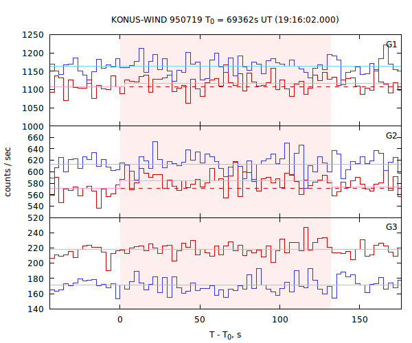 light curves