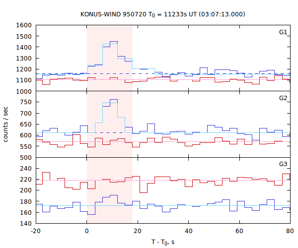 light curves